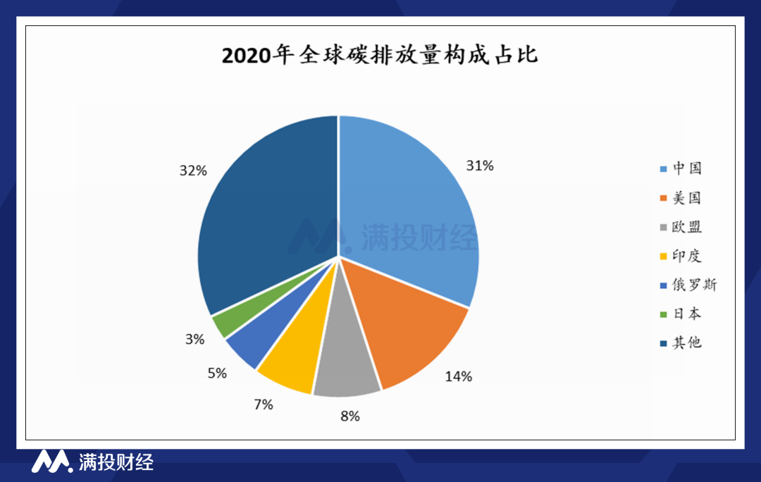 在全球范围内放缓, 2020 年在疫情背景下全球二氧化碳排放量下降至