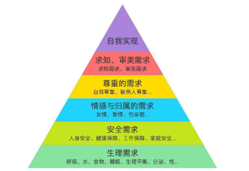 02 流毒甚广的马斯洛金字塔
