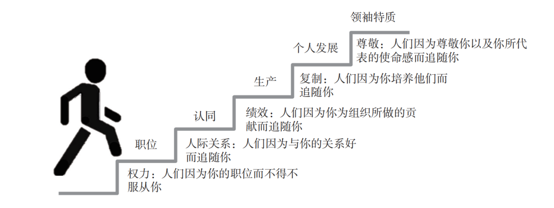 01领导力的5个层次