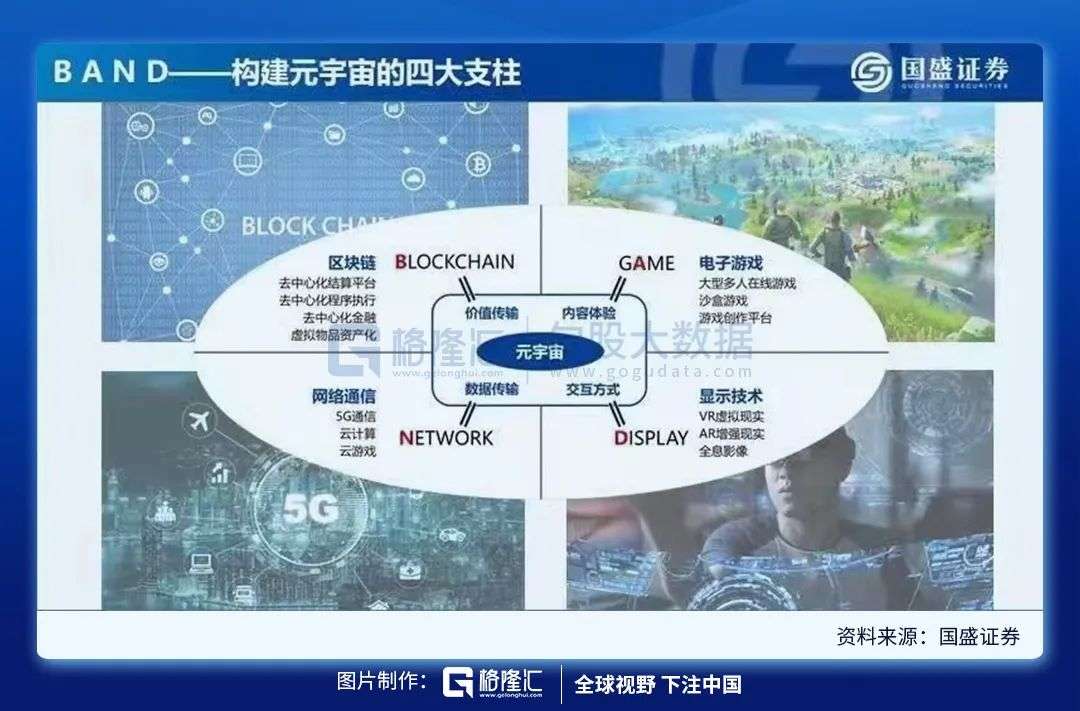 我们在落实到元宇宙,对于元宇宙的构成,被分作四大支柱与六大技术支撑