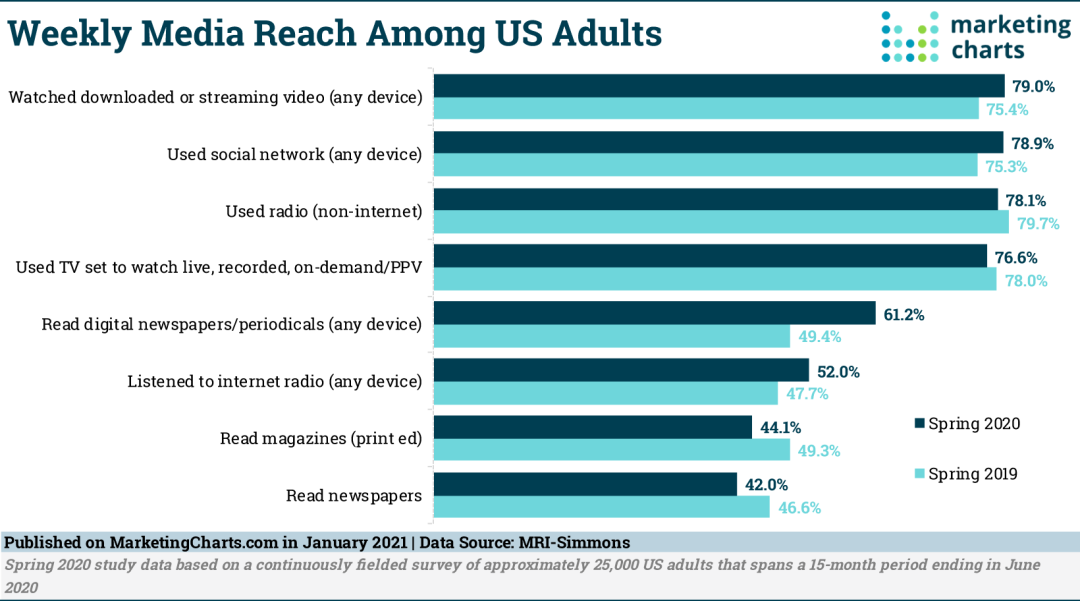 美国数字媒体触达率首超传统媒体广告市场谁在突飞猛进