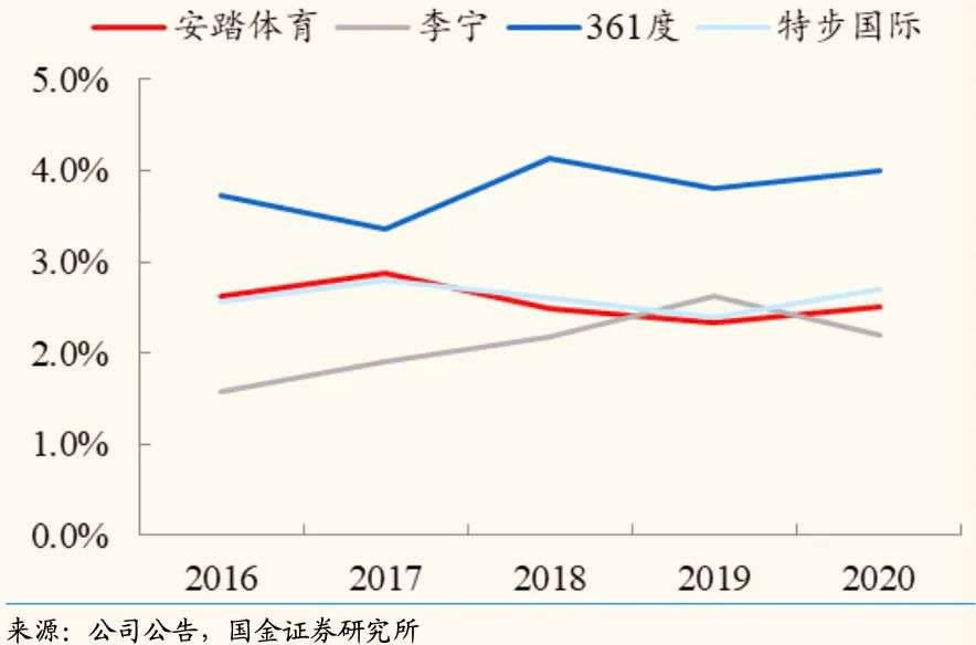 具体而言,李宁先在品牌元素上,突出"中国"特色,并在一系列走秀营销中