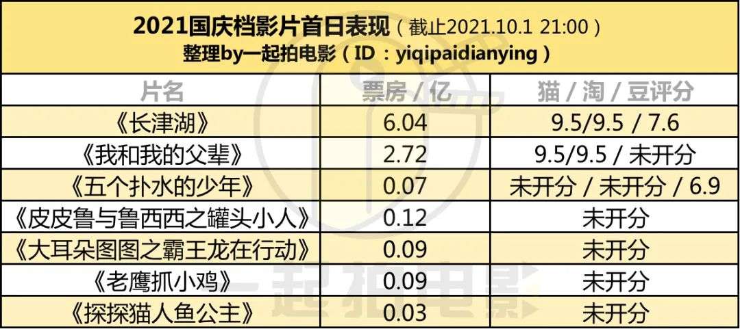 2021国庆档首日观察比破纪录更重要的是让场子热起来