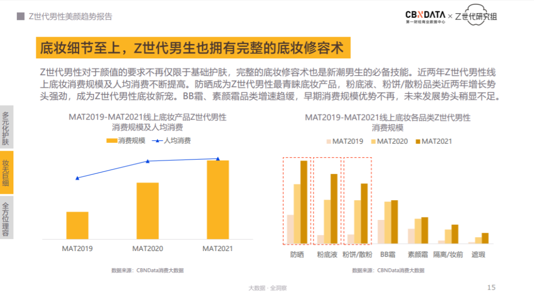 超六成男性为自己买护肤品男颜经济呈现出三大消费新趋势