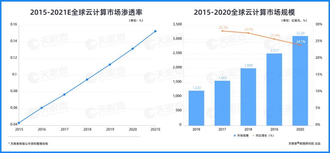 企业上"云"大势所趋,国内云计算市场规模已近2千亿