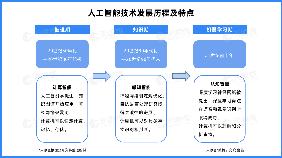 人工智能技术迭代迅速,产业结构完备,应用市场广阔