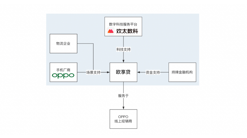 欢太数科欧享贷双11"备货金"突破千万级别 解决手机