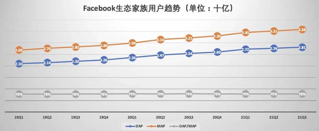 营收不及预期,用户增速放缓,用户黏性下滑