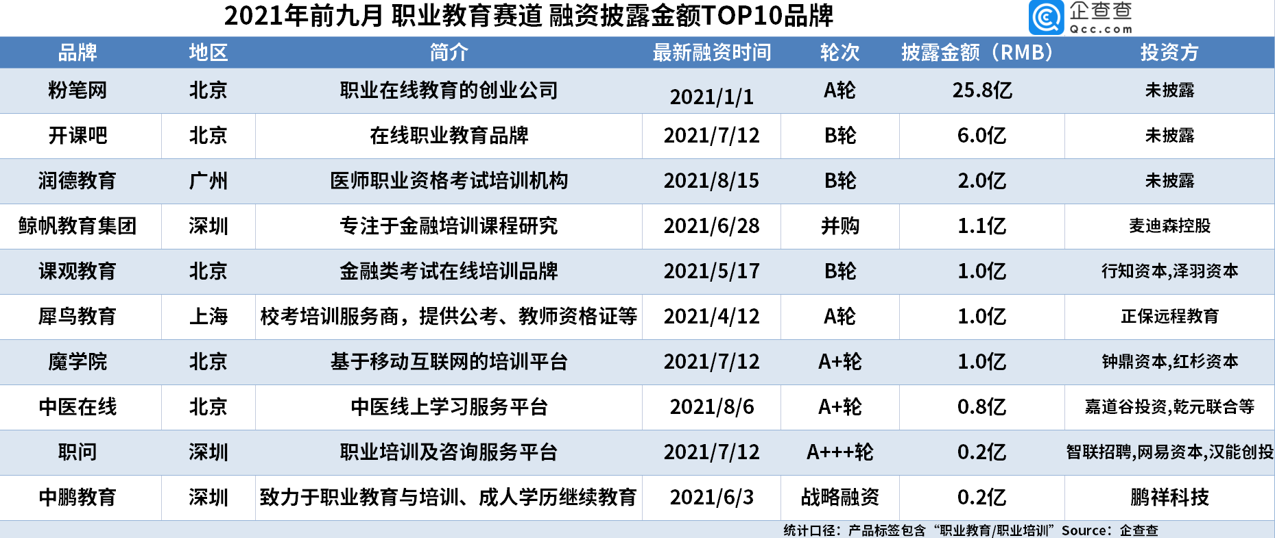 2,2021职业教育赛道"粉笔网"获首次公开融资,以25.8亿元位列榜首