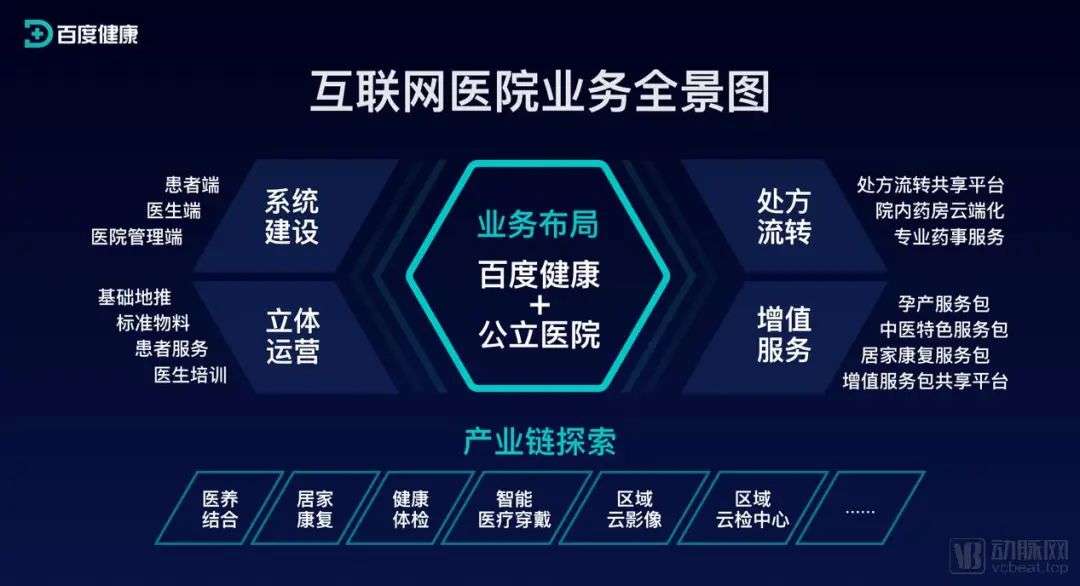 例如,以阿里健康大药房,京东大药房等为核心的互联网医院代表,其电商