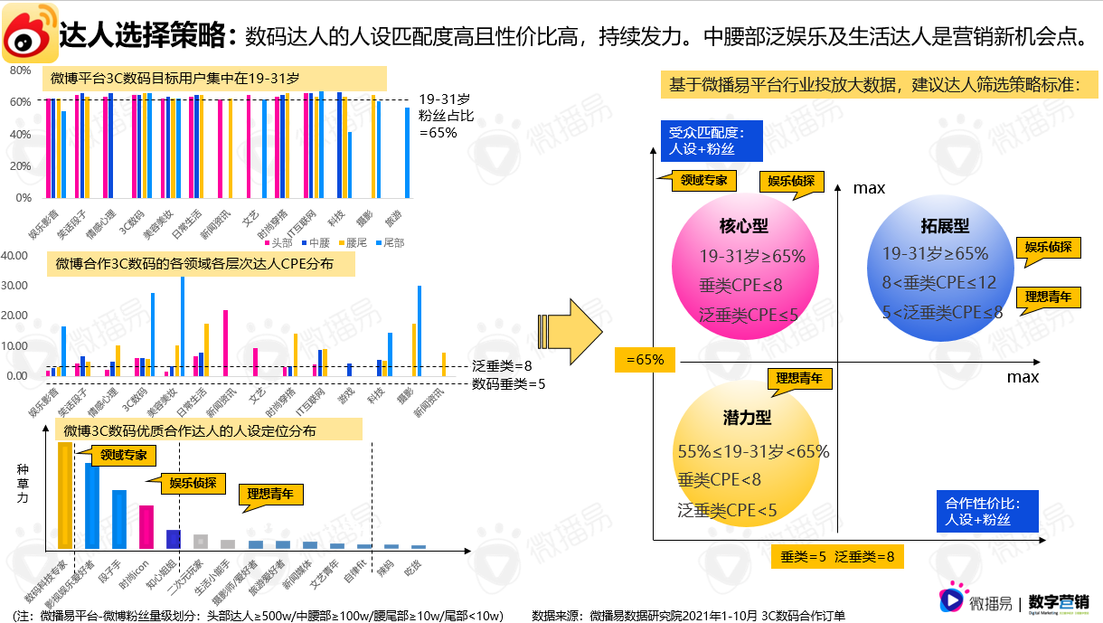 3c数码行业手机品牌社媒营销报告