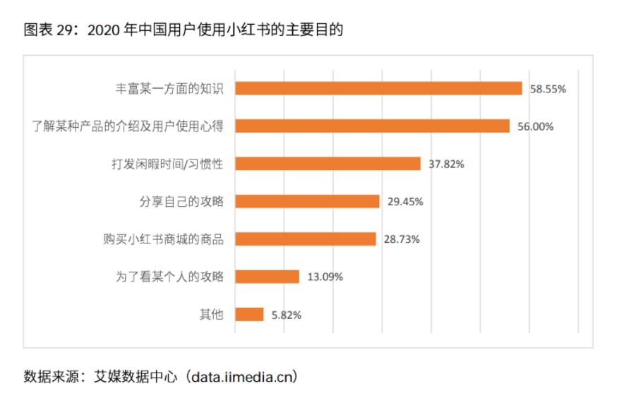 "购买小红书商城的商品"排名靠前,比例加起来超过80%(不去重)