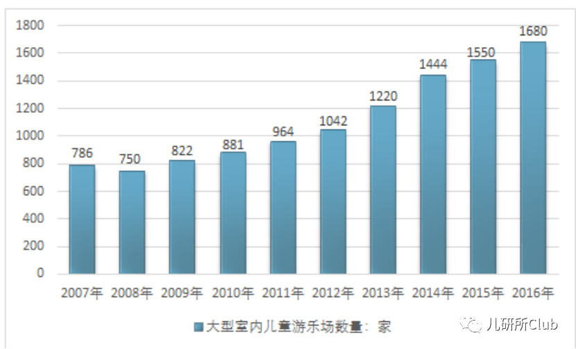 儿童游乐场频获资本青睐同质化下的新出路是什么