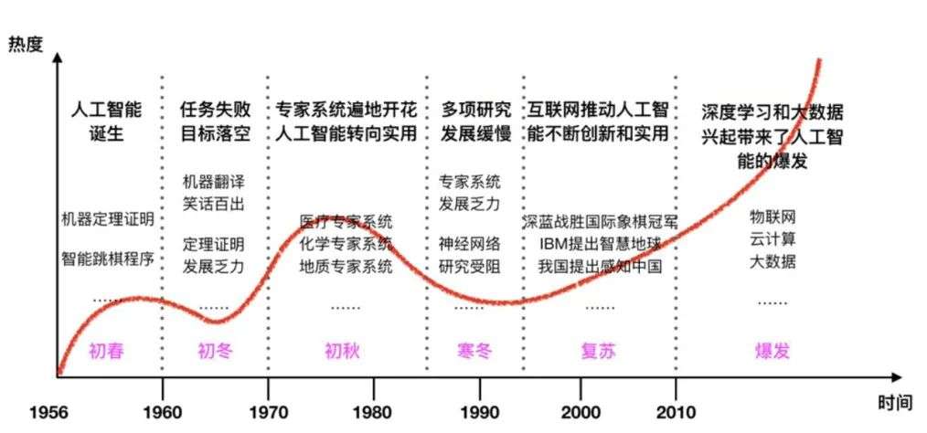 人工智能发展及应用