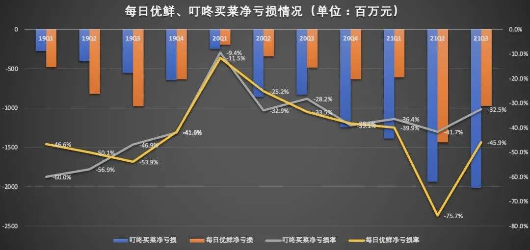 每日优鲜vs叮咚买菜谁更具备扭亏为盈的潜力