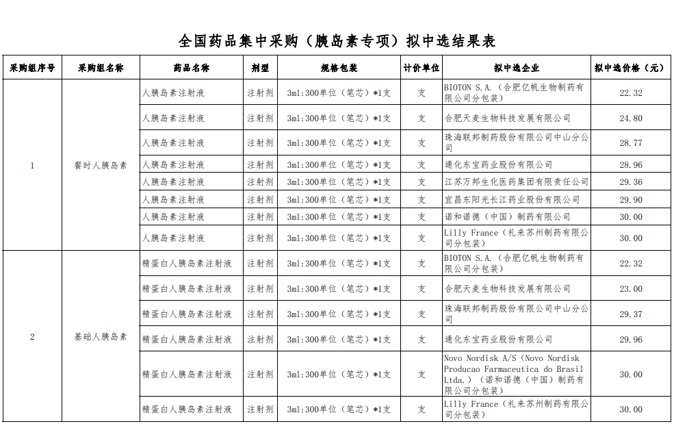 全国药品集中采购胰岛素专项拟中选结果公示