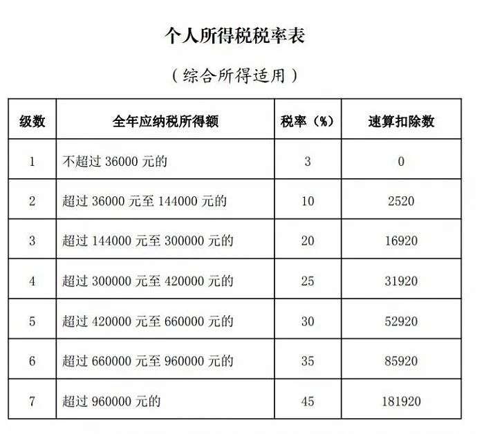 以全年一次性奖金收入除以12个月得到的数额,按照综合所得税率表