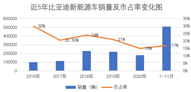 比亚迪还能等来万亿市值吗