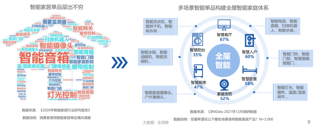 0,从智能单品到智慧家居物联