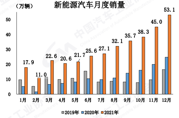 结束三连降2021中国汽车销量突破2627万辆新能源汽车占比达134