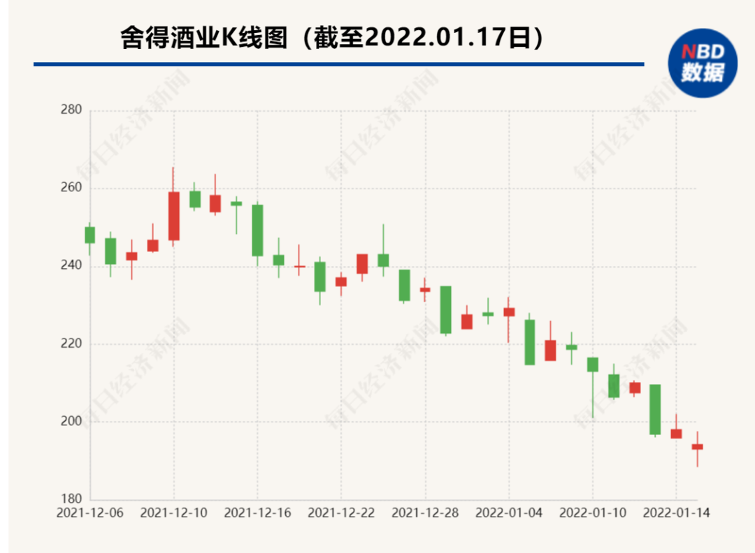 资料显示,舍得酒业主要从事白酒产品的生产和销售,公司拥有"沱牌","