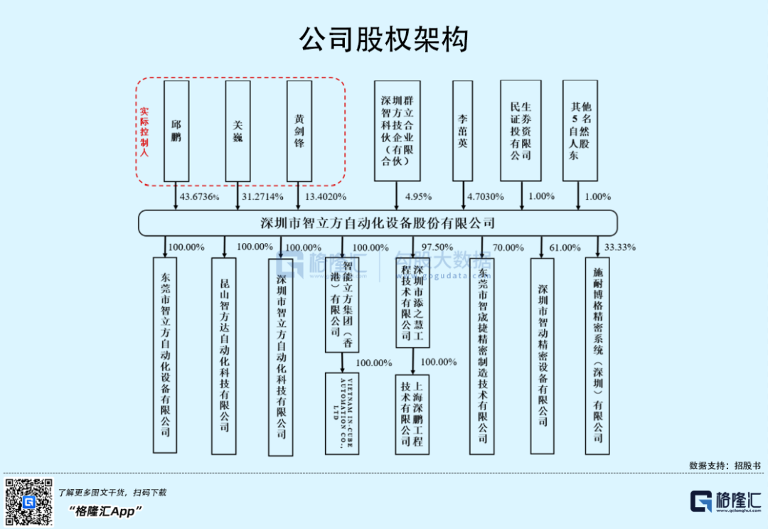 股权架构显示,邱鹏,关巍,黄剑锋为智立方控股股东,实际控制人,直接及