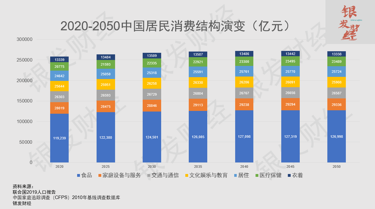 第二种估算:从年龄变化和分项消费看未来消费结构的变化