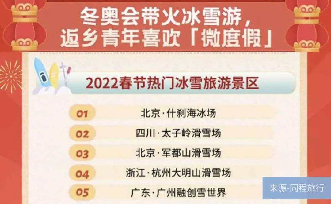 中国旅游研究院发布的《中国冰雪旅游消费大数据报告(2022》显示