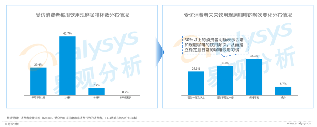 现磨咖啡消费者行为洞察