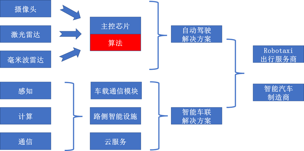 自动驾驶产业链中长期投资机会分析