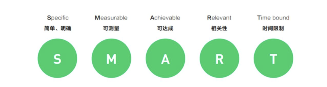 smart原则是目标管理中的一种方法,由管理学大师彼得·杜拉克于1954年