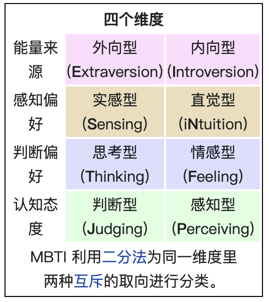 mbti,全称迈尔斯-布里格斯类型指标(myers–briggs type indicator)