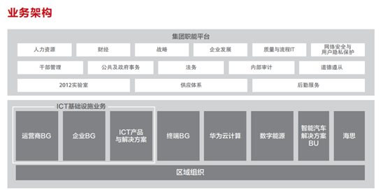 首先,也是最明显的是华为的业务组织架构图发生了变化,与之前相比