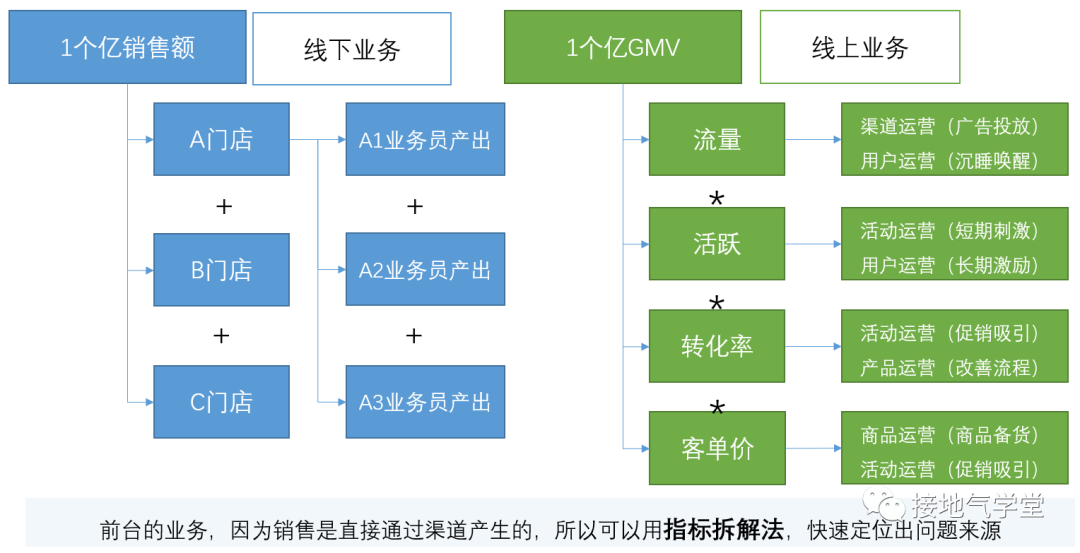 tob和toc业务数据分析怎么做