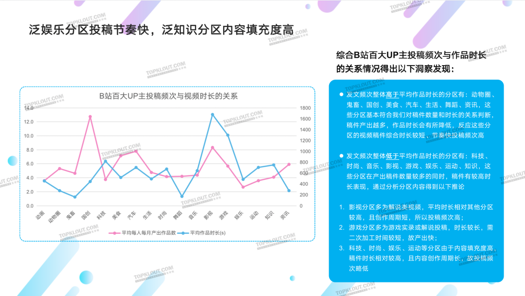 深度分析b站百大up主数据高更替率背后知识游戏美食越来越卷了