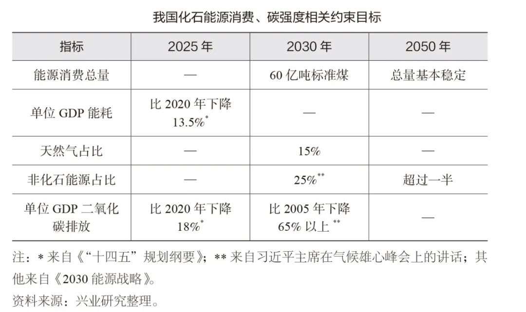 36氪领读中国碳达峰碳中和的路径