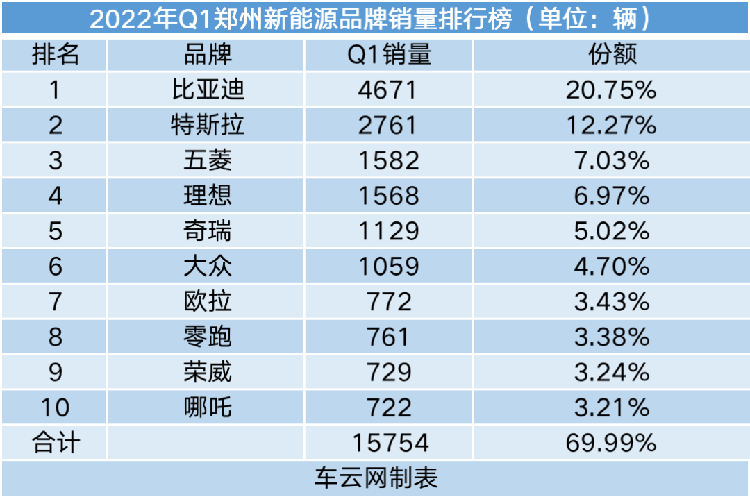 2022q1新能源车销量十大城市排行比亚迪竟在所有城市中排名第一