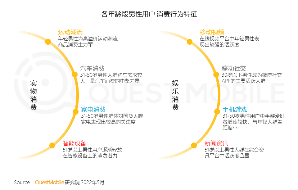 questmobile2022男性消费洞察报告51岁以上用户终端价格2千元以上占比