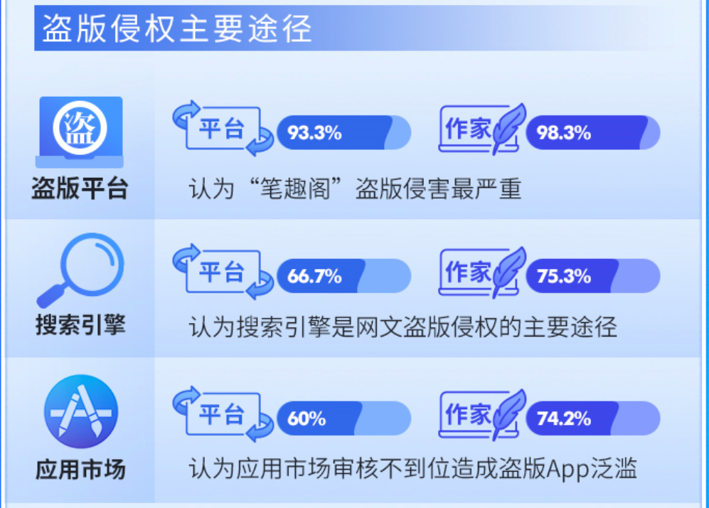 盗版猖獗,五年"掠走"311亿,82.6%的创作者深受其害