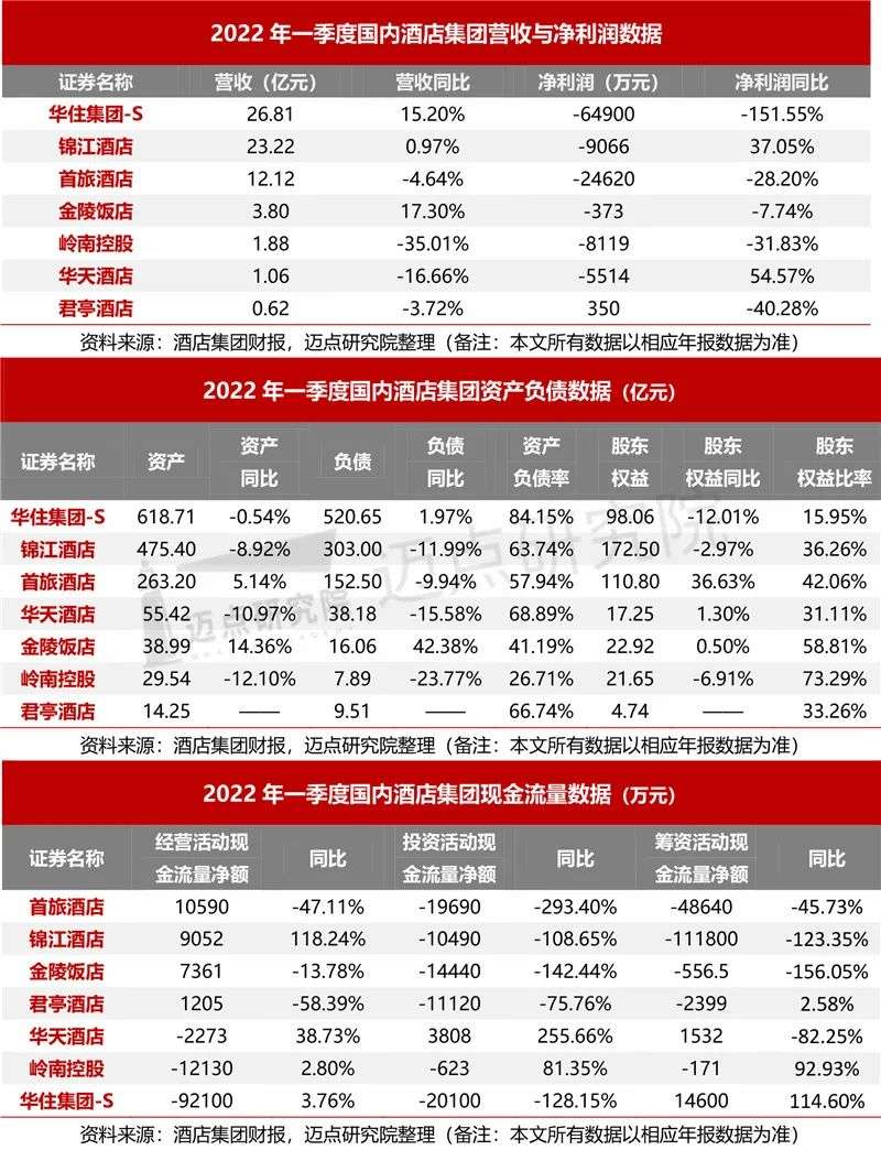 一季度酒店财务分析全球冰火两重天