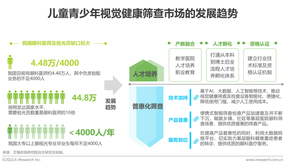 中国儿童青少年视觉健康发展趋势视觉健康"新基建"驱动儿童青少年筛查