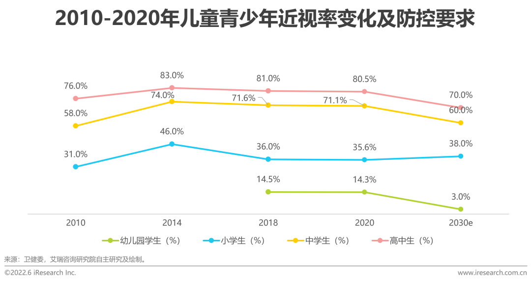 2022年中国儿童青少年视觉健康白皮书