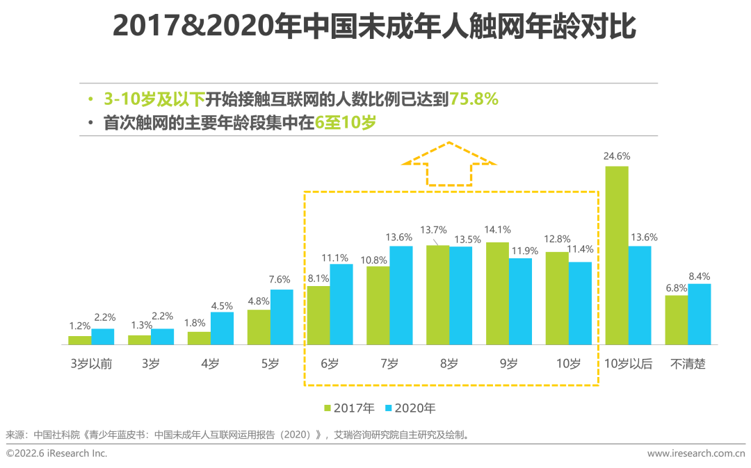 2022年中国儿童青少年视觉健康白皮书