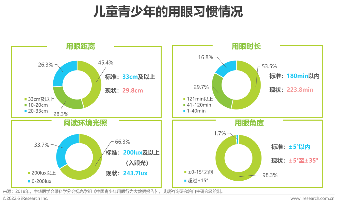 中国儿童青少年视觉健康现状分析