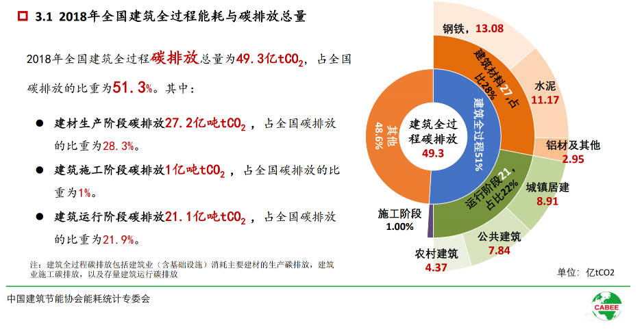 碳排放大户建筑业如何开展减碳工作