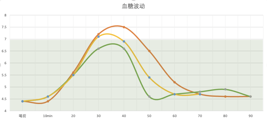 工具人:阿官(曾经连喝 10 小时饮料的也是她)工具:24 小时血糖动态