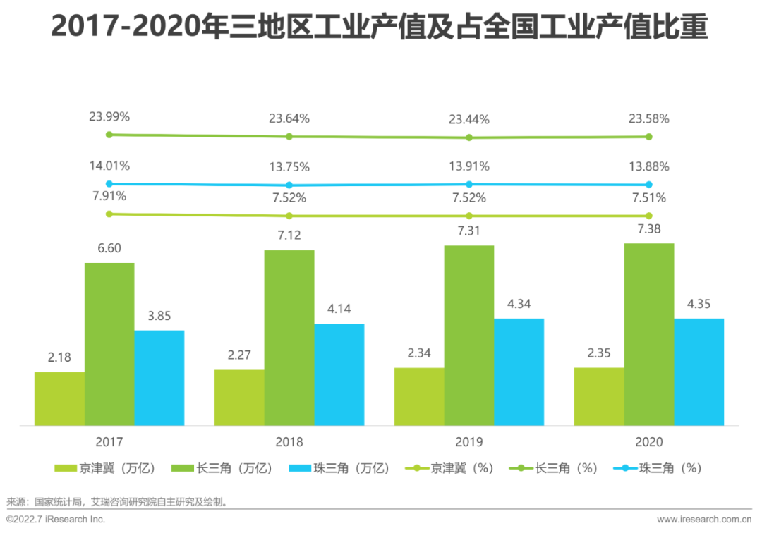 艾瑞京津冀长三角珠三角三地制造业发展对比