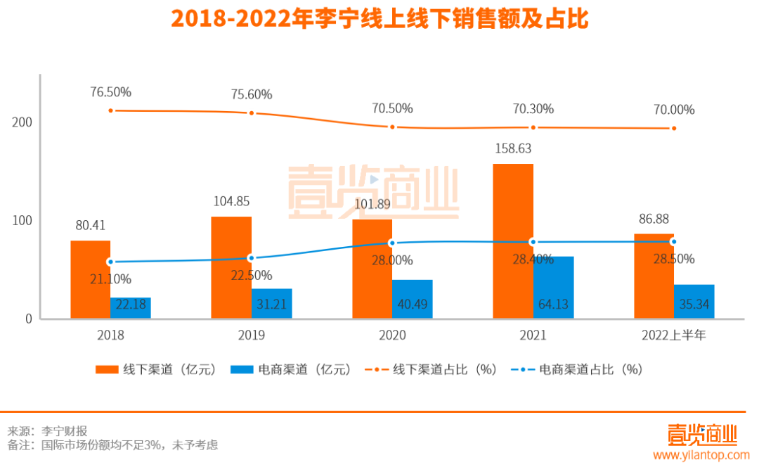 李宁的下个阶段还能继续靠国潮吗