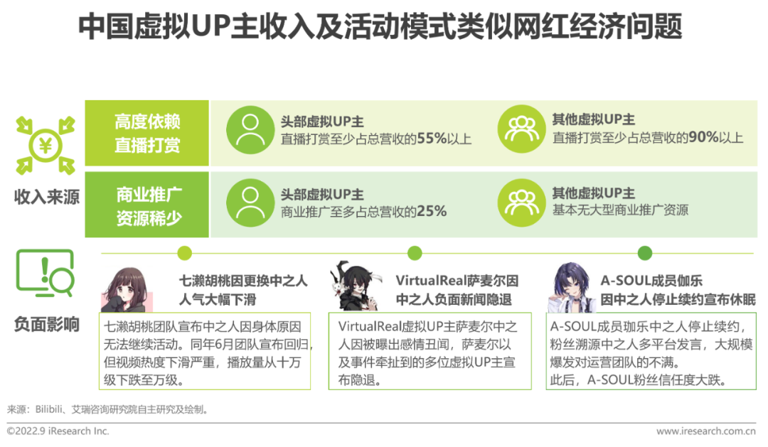 2022年中国虚拟偶像行业研究报告