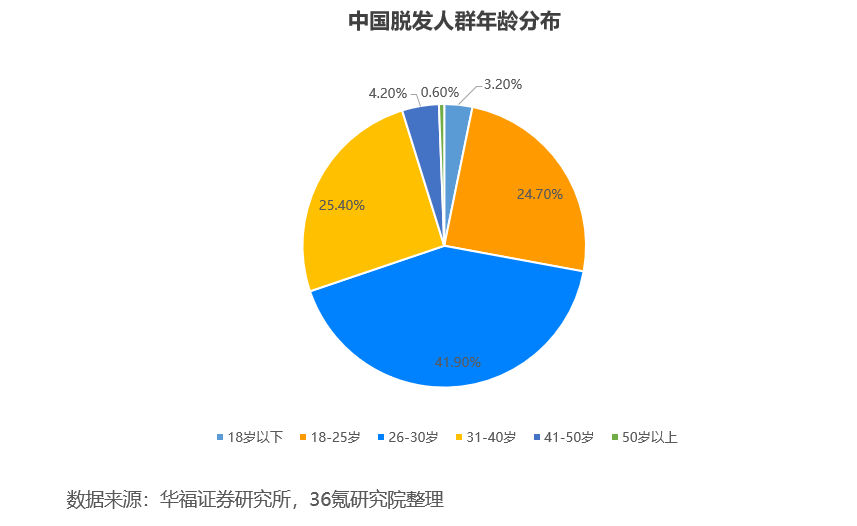 36氪研究院2022年中国植发行业洞察报告